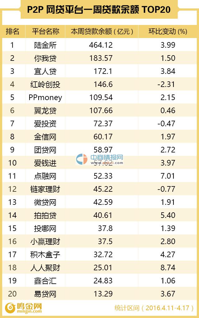 最新P2P网贷，机遇与挑战的并存状态